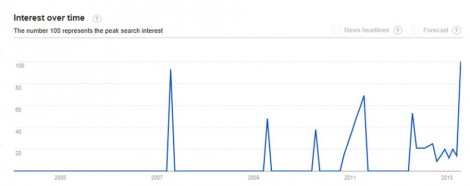 420 Shooting Google Trends