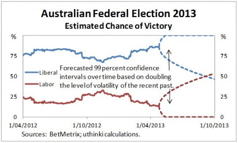 Australian federal election 2013 high vol forecast