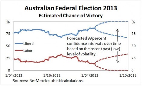 Australian federal election 2013 low vol forecast